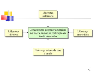 Concentração do poder de decisão no líder e ênfase na realização da tarefa ou missão Liderança diretiva Liderança orientada para a tarefa Liderança autoritária Liderança autocrática 