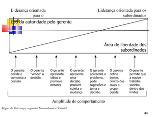 Régua da liderança, segundo Tannenbaum e Schmidt. Liderança orientada  para o chefe Liderança orientada para os subordinados Amplitude do comportamento Uso da autoridade pelo gerente Área de liberdade dos subordinados O gerente decide e comunica a decisão O gerente “vende” a decisão. O gerente apresenta idéias e promove debates O gerente apresenta uma decisão possível sujeita a mudança O gerente apresenta o problema, pede sugestões e toma a decisão. O gerente define limites, dentro dos quais o grupo decide O gerente permite que a equipe trabalhe sozinha dentro dos limites 