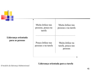 O modelo da liderança bidimensional. Liderança orientada para a tarefa Liderança orientada para as pessoas Muita ênfase nas pessoas, pouca na tarefa Muita ênfase nas pessoas e na tarefa Pouca ênfase nas pessoas e na tarefa Muita ênfase na tarefa, pouca nas pessoas 