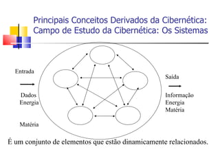 Principais Conceitos Derivados da Cibernética:  Campo de Estudo da Cibernética: Os Sistemas  Entrada Dados Energia  Matéria Saída Informação Energia Matéria É um conjunto de elementos que estão dinamicamente relacionados. 