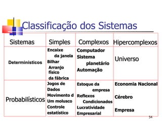 Classificação dos Sistemas Sistemas Simples Complexos Determinísticos Probabilísticos Encaixe  da janela Bilhar Arranjo físico da fábrica Jogos de  Dados Movimento d Um molusco Controle estatístico Computador Sistema planetário Automação Estoque da empresa Reflexos  Condicionados Lucratividade Empresarial Universo Economia Nacional Cérebro Empresa Hipercomplexos 