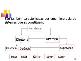 As organizações Como Sistemas São também caracterizadas por uma hierarquia de sistemas que as constituem. Setor Setor Setor Setor Presidente Diretoria Diretoria Supervisão Gerência Gerência Setor 