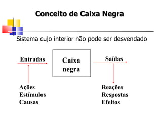 Sistema cujo interior não pode ser desvendado Caixa negra Entradas Ações  Estímulos Causas Reações Respostas Efeitos Saídas Conceito de Caixa Negra 