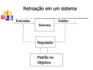 Sistema Entradas Saídas Regulador Padrão ou Objetivo Retroação em um sistema 