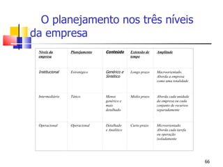 O planejamento nos três níveis da empresa Níveis da empresa Planejamento Conteúdo Extensão de tempo Amplitude Institucional Estratégico Genérico e Sintético Longo prazo Macroorientado. Aborda a empresa como uma totalidade Intermediário Tático Menos genérico e mais detalhado Médio prazo Aborda cada unidade da empresa ou cada conjunto de recursos separadamente Operacional Operacional Detalhado e Analítico Curto prazo Microorientado. Aborda cada tarefa ou operação isoladamente 