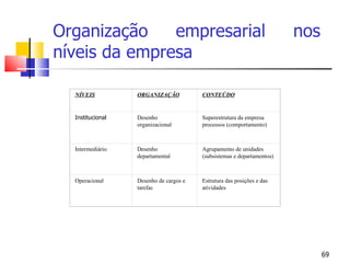Organização empresarial nos níveis da empresa NÍVEIS ORGANIZAÇÃO CONTEÚDO Institucional Desenho organizacional Superestrutura da empresa processos (comportamento) Intermediário Desenho departamental Agrupamento de unidades (subsistemas e departamentos) Operacional Desenho de cargos e tarefas Estrutura das posições e das atividades 