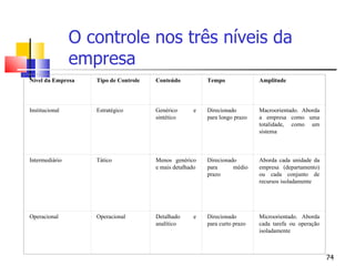 O controle nos três níveis da empresa   Nível da Empresa Tipo de Controle Conteúdo Tempo Amplitude Institucional Estratégico Genérico e sintético Direcionado para longo prazo Macroorientado. Aborda a empresa como uma totalidade, como um sistema Intermediário Tático Menos genérico e mais detalhado Direcionado para médio prazo Aborda cada unidade da empresa (departamento) ou cada conjunto de recursos isoladamente Operacional Operacional Detalhado e analítico Direcionado para curto prazo Microorientado. Aborda cada tarefa ou operação isoladamente 