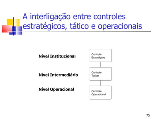 A interligação entre controles estratégicos, tático e operacionais     Nível Institucional         Nível Intermediário     Nível Operacional   Controle  Estratégico   Controle Tático   Controle  Operacional 