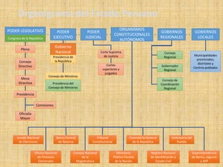 Organigrama del Estado Peruano
PODER
EJECUTIVO
PODER
JUDICIAL
ORGANISMOS
CONSTITUCIONALES
AUTÓNOMOS
GOBIERNOS
REGIONALES
GOBIERNOS
LOCALES
PODER LEGISLATIVO
Congreso de la República
Pleno
Consejo
Directivo
Mesa
Directiva
Presidencia
Oficialía
Mayor
Gobierno
Nacional
Presidencia de
la República
Consejo de Ministros
Presidencia del
Consejo de Ministros
Corte Suprema
de Justicia
Cortes
superiores y
juzgados
Consejo
Regional
Gobernador
Regional
Consejo de
Coordinación
Regional
Municipalidades
provinciales,
distritales y
Centros poblados
Jurado Nacional
de Elecciones
Banco Central
de Reserva
Tribunal
Constitucional
Contraloría General
de la República
Defensoría del
Pueblo
Oficina Nacional
de Procesos
Electorales
Consejo Nacional
de la
Magistratura
Ministerio
Público Fiscalía
de la Nación
Registro Nacional
de Identificación y
Estado Civil
Superintendencia
de Banca, seguros
y AFP
Comisiones
 