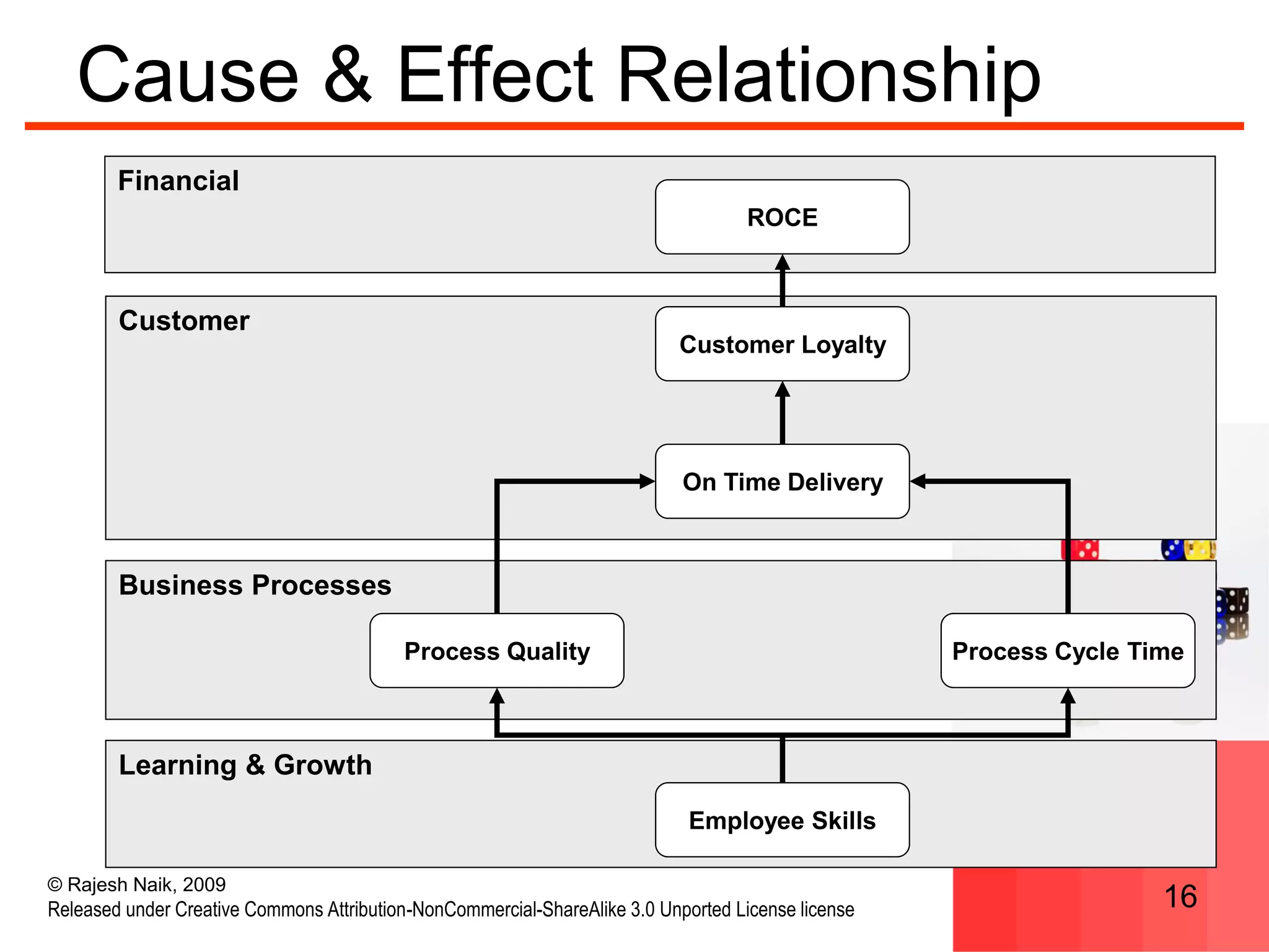 Organizational Alignment using Strategy Maps and Balanced Scorecard | PDF