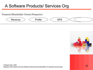 © Rajesh Naik, 2009
Released under Creative Commons Attribution-NonCommercial-ShareAlike 3.0 Unported License license 10
A Software Products/ Services Org
Revenue Profits EPS
Financial (Shareholder/ Owner) Perspective
 