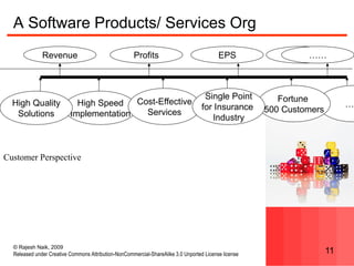 © Rajesh Naik, 2009
Released under Creative Commons Attribution-NonCommercial-ShareAlike 3.0 Unported License license 11
…
A Software Products/ Services Org
Revenue Profits EPS ……
High Speed
Implementation
Cost-Effective
Services
High Quality
Solutions
Fortune
500 Customers
Single Point
for Insurance
Industry
Customer Perspective
 