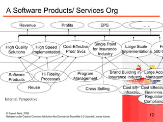 © Rajesh Naik, 2009
Released under Creative Commons Attribution-NonCommercial-ShareAlike 3.0 Unported License license 12
Large Scale
Implementations
A Software Products/ Services Org
Revenue Profits EPS ……
Program
Management
Hi Fidelity
Processes
Software
Products
High Speed
Implementation
Cost-Effective
Prod/ Svcs
High Quality
Solutions
Fo
500 C
Single Point
for Insurance
Industry
Brand Building in
Insurance Industry
Reuse
Large Acco
Managem
Cross Selling
Internal Perspective
Cost Effective
Infrastructure
Cost Effectiv
Financing
Regulatory
Complianc
 