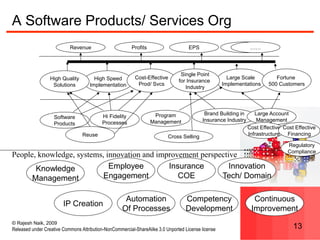 © Rajesh Naik, 2009
Released under Creative Commons Attribution-NonCommercial-ShareAlike 3.0 Unported License license 13
A Software Products/ Services Org
Large Scale
Implementations
Revenue Profits EPS ……
Program
Management
Hi Fidelity
Processes
Software
Products
High Speed
Implementation
Cost-Effective
Prod/ Svcs
High Quality
Solutions
Fortune
500 Customers
Single Point
for Insurance
Industry
Brand Building in
Insurance Industry
Reuse
Large Account
Management
Cross Selling
Insurance
COE
Knowledge
Management
IP Creation
Automation
Of Processes
Employee
Engagement
Innovation
Tech/ Domain
Competency
Development
Cost Effective
Infrastructure
Cost Effective
Financing
Regulatory
Compliance
Continuous
Improvement
People, knowledge, systems, innovation and improvement perspective
 