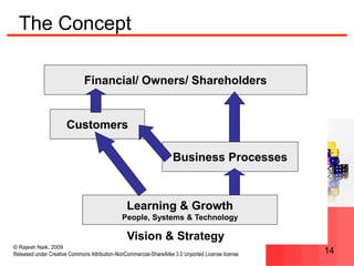 © Rajesh Naik, 2009
Released under Creative Commons Attribution-NonCommercial-ShareAlike 3.0 Unported License license 14
Vision & Strategy
Financial/ Owners/ Shareholders
Customers
Business Processes
Learning & Growth
People, Systems & Technology
The Concept
 