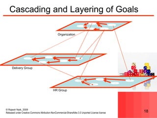 © Rajesh Naik, 2009
Released under Creative Commons Attribution-NonCommercial-ShareAlike 3.0 Unported License license 18
Cascading and Layering of Goals
Delivery Group
HR Group
Organization
 