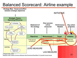 © Rajesh Naik, 2009
Released under Creative Commons Attribution-NonCommercial-ShareAlike 3.0 Unported License license 21
Objectives
• Fast ground
turnaround
Statement of
the strategy
Target
• 30 Minutes
• 90%
Performance
Needed
• Cycle time
optimization
Key action
programs
InitiativeMeasurement
• On Ground Time
• On-Time
Departure
How success
will be
measured
Strategic Theme:
Operating Efficiency
Profitability
Financial
Learning
More
customers
Ground crew
alignment
Lowest
prices
Fewer planes
Customer
Internal
Fast ground
turnaround
Strategy Map: Cause-and-effect
between strategic objectives
Flight
Is on time
Balanced Scorecard: Airline example
INITIATIVE
LEAD MEASURE
LAG MEASURE
 