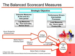 © Rajesh Naik, 2009
Released under Creative Commons Attribution-NonCommercial-ShareAlike 3.0 Unported License license 23
The Balanced Scorecard Measures
Lag Measures
Eg : Year-end-sales,
Market Share
Strategic Objective
Outcome Measures
At the end of a
time period
Lead Measures
Eg : Hours spent,
Product Mix
Performance Drivers
Intermediate
Processes
Hours Studied for
Entrance Exam
Marks/ Rank in
Entrance Exam
College
Admitted to
Efforts in
College
Marks/ Rank in College
Category
Of
Hiring
Company
Preparation
For Job Interview
 