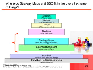 © Rajesh Naik, 2009
Released under Creative Commons Attribution-NonCommercial-ShareAlike 3.0 Unported License license 28
Where do Strategy Maps and BSC fit in the overall scheme
of things?
Individual Performance Goals
(What I need to do)
Values
(What is important to us)
Vision
(What we want to be)
Strategy
(Our Game Plan)
Strategy Maps
(How the strategy translates)
Balanced Scorecard
(Measure and Focus)
Initiatives
(What we need to do and change)
Mission
(Why we exist)
Adapted from Strategy Maps by Kaplan and Norton
 