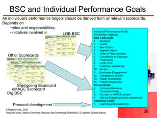 © Rajesh Naik, 2009
Released under Creative Commons Attribution-NonCommercial-ShareAlike 3.0 Unported License license 29
BSC and Individual Performance Goals
Individual Performance Goals
For Shredni Vashtaar
BNS LOB Goals
1. Revenue
2. Profits
3. New Orders
4. Repeat Orders
5. Order of New Services
6. Compliance to Statutory ..
7. Productivity
8. Cycle Time
9. Customer Satisfaction
10. Attrition
11. Employee Engagement
12. Competency Growth
13. Ready Successors
14. Patents Registered
Shared Goals
1. Company Revenue
2. Company Profits
3. Success of eMAGE project
4. Making Shegdeng facility operational
Additional Goals
1. Learning and Developing …
• % Ground crew
trained
• % Ground crew
stockholders
Objectives Measurement
• Market Value
• Seat Revenue
• Plane Lease
Cost
• FAA On Time Arrival
Rating
• Customer Ranking
(Market Survey)
• On Ground Time
• On-Time
Departure
Strategic Theme:
Operating Efficiency
Initiative
• Cycle time
optimization
program
• ESOP
• Ground crew
training
• Quality
management
• Customer loyalty
program
Target
• 30% CAGR
• 20% CAGR
• 5% CAGR
• #1
• #1
• 30 Minutes
• 90%
• yr. 1 70%
yr. 3 90%
yr. 5 100%
Profitability
Financial
Learning
More
Customers
Ground Crew
Alignment
Lowest
Prices
Fewer Planes
Custome
r
Interna
l
Fast Ground
Turnaround
Flight
Is on Time
• Profitability
• More
Customers
• Fewer planes
• Flight is on -time
• Lowest prices
• Fast ground
turnaround
• Ground crew
alignment
• % Ground crew
trained
• % Ground crew
stockholders
Objectives Measurement
• Market Value
• Seat Revenue
• Plane Lease
Cost
• FAA On Time Arrival
Rating
• Customer Ranking
(Market Survey)
• On Ground Time
• On-Time
Departure
Strategic Theme:
Operating Efficiency
Initiative
• Cycle time
optimization
program
• ESOP
• Ground crew
training
• Quality
management
• Customer loyalty
program
Target
• 30% CAGR
• 20% CAGR
• 5% CAGR
• #1
• #1
• 30 Minutes
• 90%
• yr. 1 70%
yr. 3 90%
yr. 5 100%
Profitability
Financial
Learning
More
Customers
Ground Crew
Alignment
Lowest
Prices
Fewer Planes
Custome
r
Interna
l
Fast Ground
Turnaround
Flight
Is on Time
• Profitability
• More
Customers
• Fewer planes
• Flight is on -time
• Lowest prices
• Fast ground
turnaround
• Ground crew
alignment
LOB BSC
• % Ground crew
trained
• % Ground crew
stockholders
Objectives Measurement
• Market Value
• Seat Revenue
• Plane Lease
Cost
• FAA On Time Arrival
Rating
• Customer Ranking
(Market Survey)
• On Ground Time
• On-Time
Departure
Strategic Theme:
Operating Efficiency
Initiative
• Cycle time
optimization
program
• ESOP
• Ground crew
training
• Quality
management
• Customer loyalty
program
Target
• 30% CAGR
• 20% CAGR
• 5% CAGR
• #1
• #1
• 30 Minutes
• 90%
• yr. 1 70%
yr. 3 90%
yr. 5 100%
Profitability
Financial
Learning
More
Customers
Ground Crew
Alignment
Lowest
Prices
Fewer Planes
Custome
r
Interna
l
Fast Ground
Turnaround
Flight
Is on Time
• Profitability
• More
Customers
• Fewer planes
• Flight is on -time
• Lowest prices
• Fast ground
turnaround
• Ground crew
alignment
• % Ground crew
trained
• % Ground crew
stockholders
Objectives Measurement
• Market Value
• Seat Revenue
• Plane Lease
Cost
• FAA On Time Arrival
Rating
• Customer Ranking
(Market Survey)
• On Ground Time
• On-Time
Departure
Strategic Theme:
Operating Efficiency
Initiative
• Cycle time
optimization
program
• ESOP
• Ground crew
training
• Quality
management
• Customer loyalty
program
Target
• 30% CAGR
• 20% CAGR
• 5% CAGR
• #1
• #1
• 30 Minutes
• 90%
• yr. 1 70%
yr. 3 90%
yr. 5 100%
Profitability
Financial
Learning
More
Customers
Ground Crew
Alignment
Lowest
Prices
Fewer Planes
Custome
r
Interna
l
Fast Ground
Turnaround
Flight
Is on Time
• Profitability
• More
Customers
• Fewer planes
• Flight is on -time
• Lowest prices
• Fast ground
turnaround
• Ground crew
alignment
Org BSC
eMAGE Scorecard
Shengdeng Scorecard
• % Ground crew
trained
• % Ground crew
stockholders
Objectives Measurement
• Market Value
• Seat Revenue
• Plane Lease
Cost
• FAA On Time Arrival
Rating
• Customer Ranking
(Market Survey)
• On Ground Time
• On-Time
Departure
Strategic Theme:
Operating Efficiency
Initiative
• Cycle time
optimization
program
• ESOP
• Ground crew
training
• Quality
management
• Customer loyalty
program
Target
• 30% CAGR
• 20% CAGR
• 5% CAGR
• #1
• #1
• 30 Minutes
• 90%
• yr. 1 70%
yr. 3 90%
yr. 5 100%
Profitability
Financial
Learning
More
Customers
Ground Crew
Alignment
Lowest
Prices
Fewer Planes
Custome
r
Interna
l
Fast Ground
Turnaround
Flight
Is on Time
• Profitability
• More
Customers
• Fewer planes
• Flight is on -time
• Lowest prices
• Fast ground
turnaround
• Ground crew
alignment
• % Ground crew
trained
• % Ground crew
stockholders
Objectives Measurement
• Market Value
• Seat Revenue
• Plane Lease
Cost
• FAA On Time Arrival
Rating
• Customer Ranking
(Market Survey)
• On Ground Time
• On-Time
Departure
Strategic Theme:
Operating Efficiency
Initiative
• Cycle time
optimization
program
• ESOP
• Ground crew
training
• Quality
management
• Customer loyalty
program
Target
• 30% CAGR
• 20% CAGR
• 5% CAGR
• #1
• #1
• 30 Minutes
• 90%
• yr. 1 70%
yr. 3 90%
yr. 5 100%
Profitability
Financial
Learning
More
Customers
Ground Crew
Alignment
Lowest
Prices
Fewer Planes
Custome
r
Interna
l
Fast Ground
Turnaround
Flight
Is on Time
• Profitability
• More
Customers
• Fewer planes
• Flight is on -time
• Lowest prices
• Fast ground
turnaround
• Ground crew
alignment
• % Ground crew
trained
• % Ground crew
stockholders
Objectives Measurement
• Market Value
• Seat Revenue
• Plane Lease
Cost
• FAA On Time Arrival
Rating
• Customer Ranking
(Market Survey)
• On Ground Time
• On-Time
Departure
Strategic Theme:
Operating Efficiency
Initiative
• Cycle time
optimization
program
• ESOP
• Ground crew
training
• Quality
management
• Customer loyalty
program
Target
• 30% CAGR
• 20% CAGR
• 5% CAGR
• #1
• #1
• 30 Minutes
• 90%
• yr. 1 70%
yr. 3 90%
yr. 5 100%
Profitability
Financial
Learning
More
Customers
Ground Crew
Alignment
Lowest
Prices
Fewer Planes
Custome
r
Interna
l
Fast Ground
Turnaround
Flight
Is on Time
• Profitability
• More
Customers
• Fewer planes
• Flight is on -time
• Lowest prices
• Fast ground
turnaround
• Ground crew
alignment
• % Ground crew
trained
• % Ground crew
stockholders
Objectives Measurement
• Market Value
• Seat Revenue
• Plane Lease
Cost
• FAA On Time Arrival
Rating
• Customer Ranking
(Market Survey)
• On Ground Time
• On-Time
Departure
Strategic Theme:
Operating Efficiency
Initiative
• Cycle time
optimization
program
• ESOP
• Ground crew
training
• Quality
management
• Customer loyalty
program
Target
• 30% CAGR
• 20% CAGR
• 5% CAGR
• #1
• #1
• 30 Minutes
• 90%
• yr. 1 70%
yr. 3 90%
yr. 5 100%
Profitability
Financial
Learning
More
Customers
Ground Crew
Alignment
Lowest
Prices
Fewer Planes
Custome
r
Interna
l
Fast Ground
Turnaround
Flight
Is on Time
• Profitability
• More
Customers
• Fewer planes
• Flight is on -time
• Lowest prices
• Fast ground
turnaround
• Ground crew
alignment
Personal development
Other Scorecards
An individual’s performance targets should be derived from all relevant scorecards.
Depends on
•roles and responsibilities,
•initiatives involved in
 