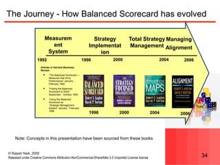 © Rajesh Naik, 2009
Released under Creative Commons Attribution-NonCommercial-ShareAlike 3.0 Unported License license 34
The Journey - How Balanced Scorecard has evolved
Measurem
ent
System
Strategy
Implementat
ion
Total Strategy
Management
Articles in Harvard Business
Review:
 “The Balanced Scorecard —
Measures that Drive
Performance” January -
February 1992
 “Putting the Balanced
Scorecard to Work”
September - October 1993
 “Using the Balanced
Scorecard as
Strategic Management
System” January - February
1996
1996 2000 2004
1992 1996 2000 2004
Managing
Alignment
2006
2006
Note: Concepts in this presentation have been sourced from these books
 