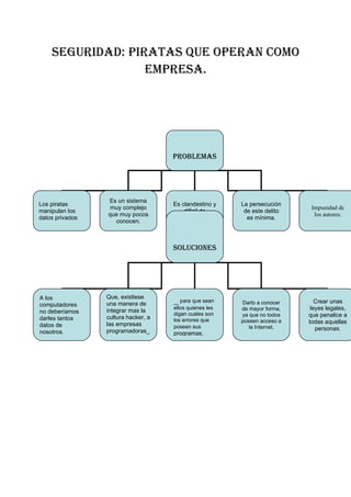 seguridad: Piratas que oPeran como
                  emPresa.




                                     Problemas




                 Es un sistema
Los piratas                          Es clandestino y    La persecución
                  muy complejo                                              Impunidad de
manipulan los                            difícil de       de este delito
                 que muy pocos                                               los autores.
datos privados                          identificar.       es mínima.
                   conocen.



                                     soluciones




                 Que, existiese
A los
computadores     una manera de
                                     _ para que sean     Darlo a conocer      Crear unas
                                     ellos quienes les   de mayor forma,    leyes legales,
no deberíamos    integrar mas la
                                     digan cuales son    ya que no todos   que penalice a
darles tantos    cultura hacker, a   los errores que     poseen acceso a   todas aquellas
datos de         las empresas        poseen sus             la Internet.
                 programadoras_                                               personas.
nosotros.                            programas.
                 ps errores que
 