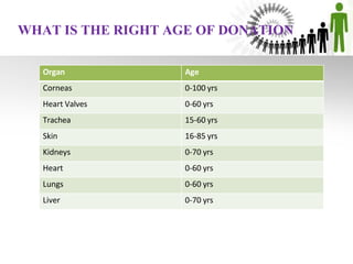 WHAT IS THE RIGHT AGE OF DONATION
Organ Age
Corneas 0-100 yrs
Heart Valves 0-60 yrs
Trachea 15-60 yrs
Skin 16-85 yrs
Kidneys 0-70 yrs
Heart 0-60 yrs
Lungs 0-60 yrs
Liver 0-70 yrs
 