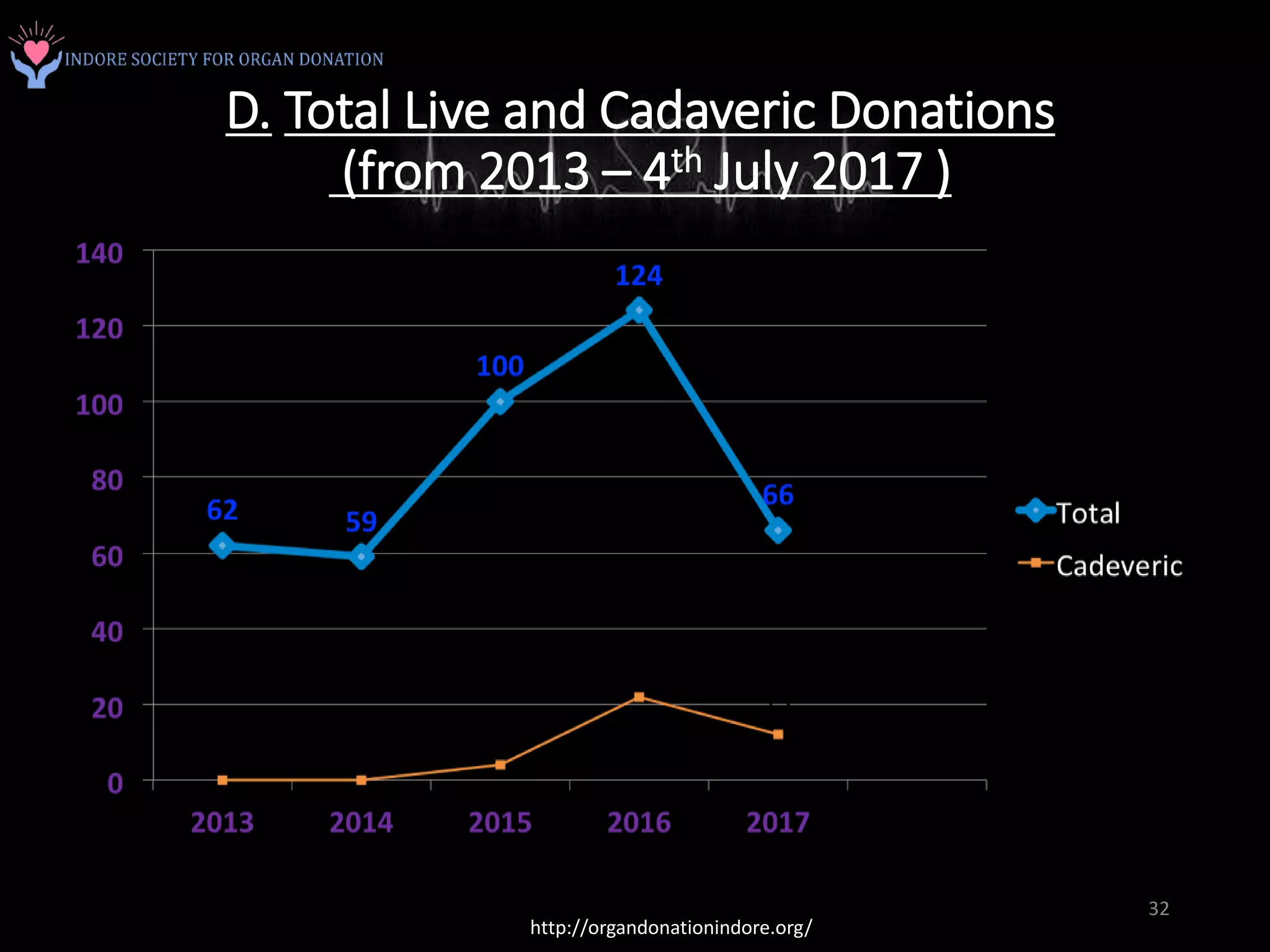 http://organdonationindore.org/
32
D. Total Live and Cadaveric Donations
(from 2013 – 4th July 2017 )
 