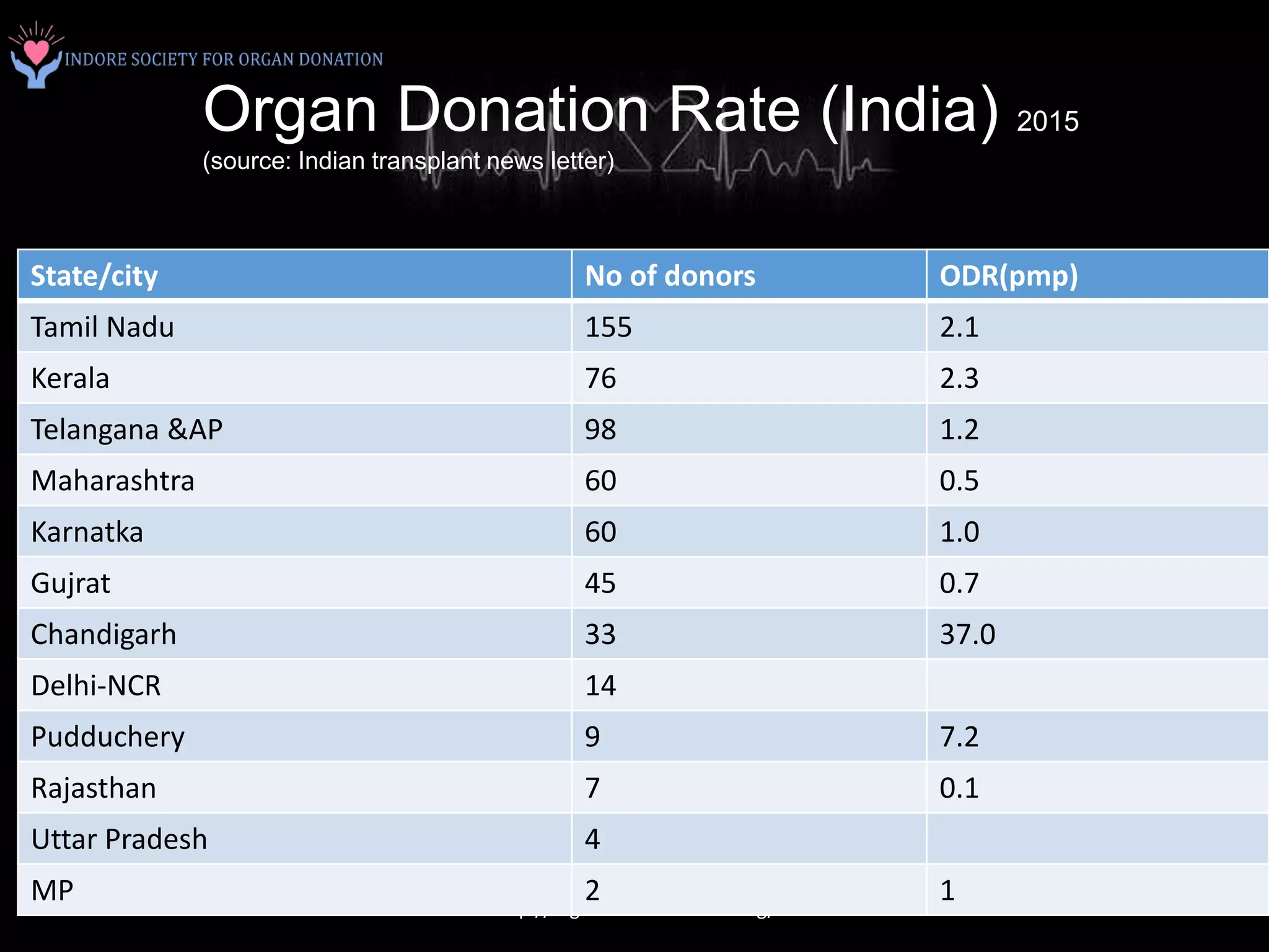 Organ Donation Rate (India) 2015
(source: Indian transplant news letter)
http://organdonationindore.org/ 3
State/city No of donors ODR(pmp)
Tamil Nadu 155 2.1
Kerala 76 2.3
Telangana &AP 98 1.2
Maharashtra 60 0.5
Karnatka 60 1.0
Gujrat 45 0.7
Chandigarh 33 37.0
Delhi-NCR 14
Pudduchery 9 7.2
Rajasthan 7 0.1
Uttar Pradesh 4
MP 2 1
 