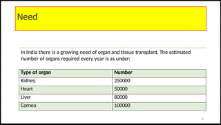 Need
In India there is a growing need of organ and tissue transplant. The estimated
number of organs required every year is as under:
Type of organ Number
Kidney 250000
Heart 50000
Liver 80000
Cornea 100000
21
 