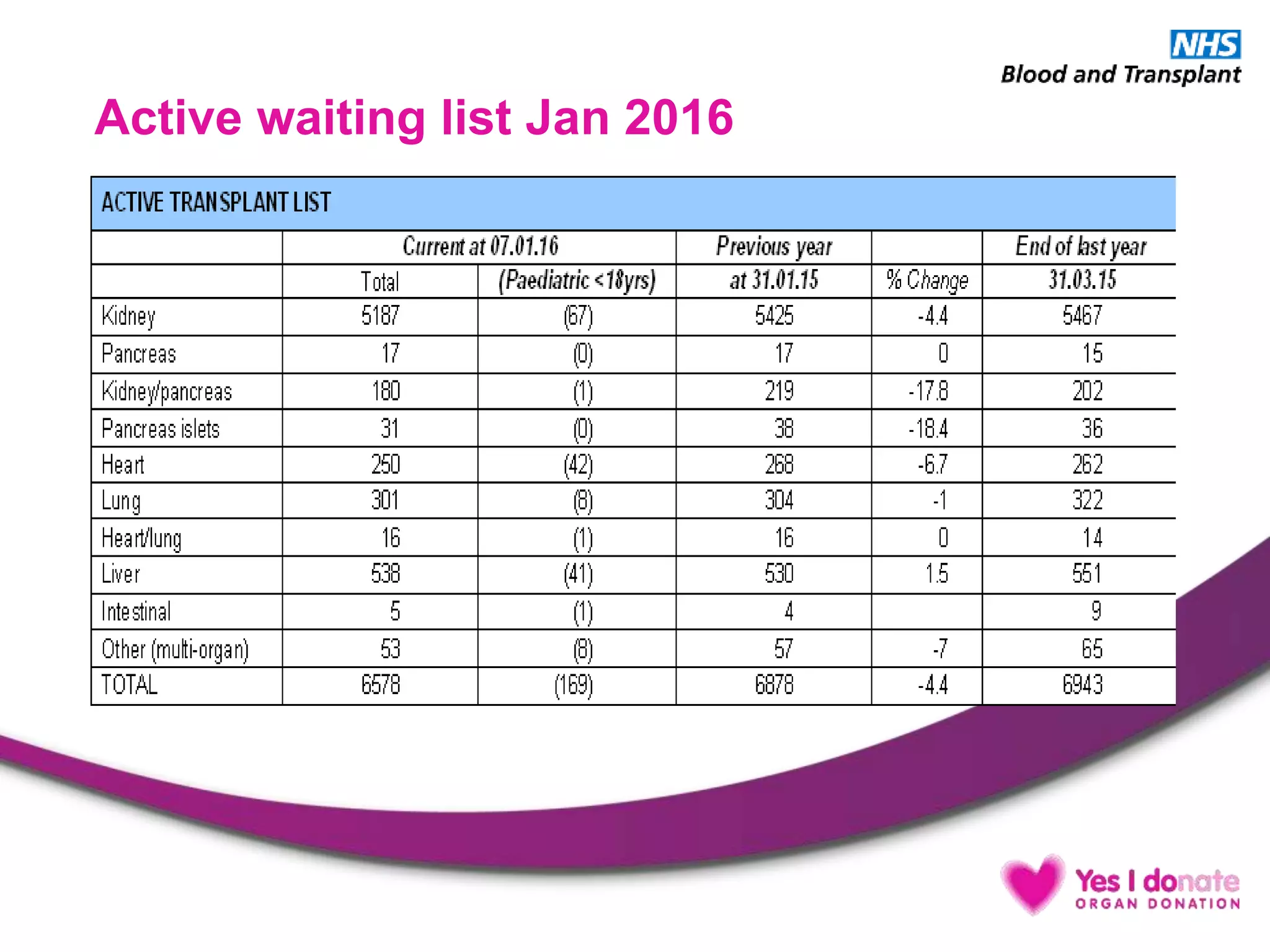 Active waiting list Jan 2016
 