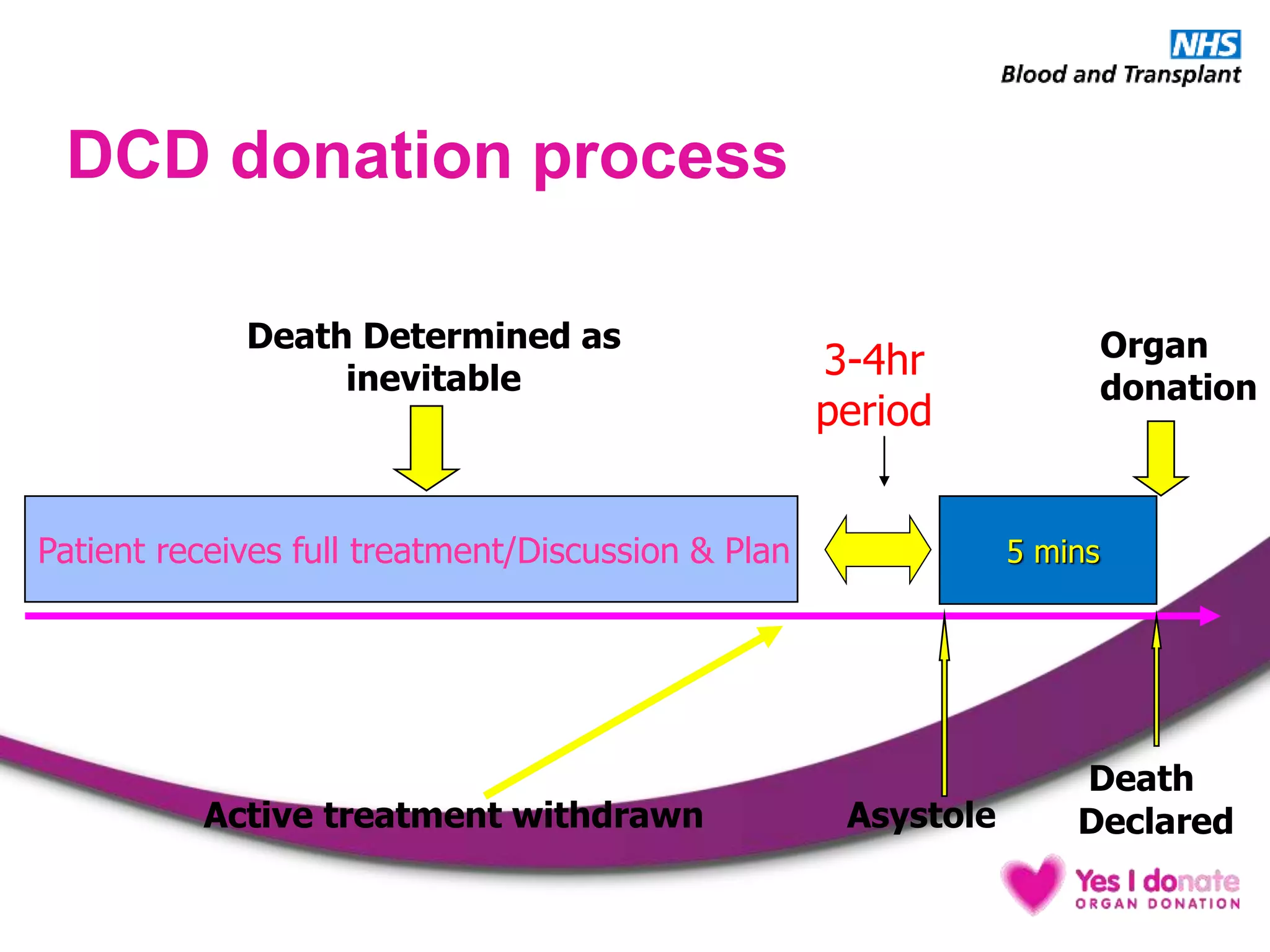 DCD donation process
Patient receives full treatment/Discussion & Plan 5 mins
Death Determined as
inevitable
Active treatment withdrawn Asystole
Organ
donation
3-4hr
period
Death
Declared
 