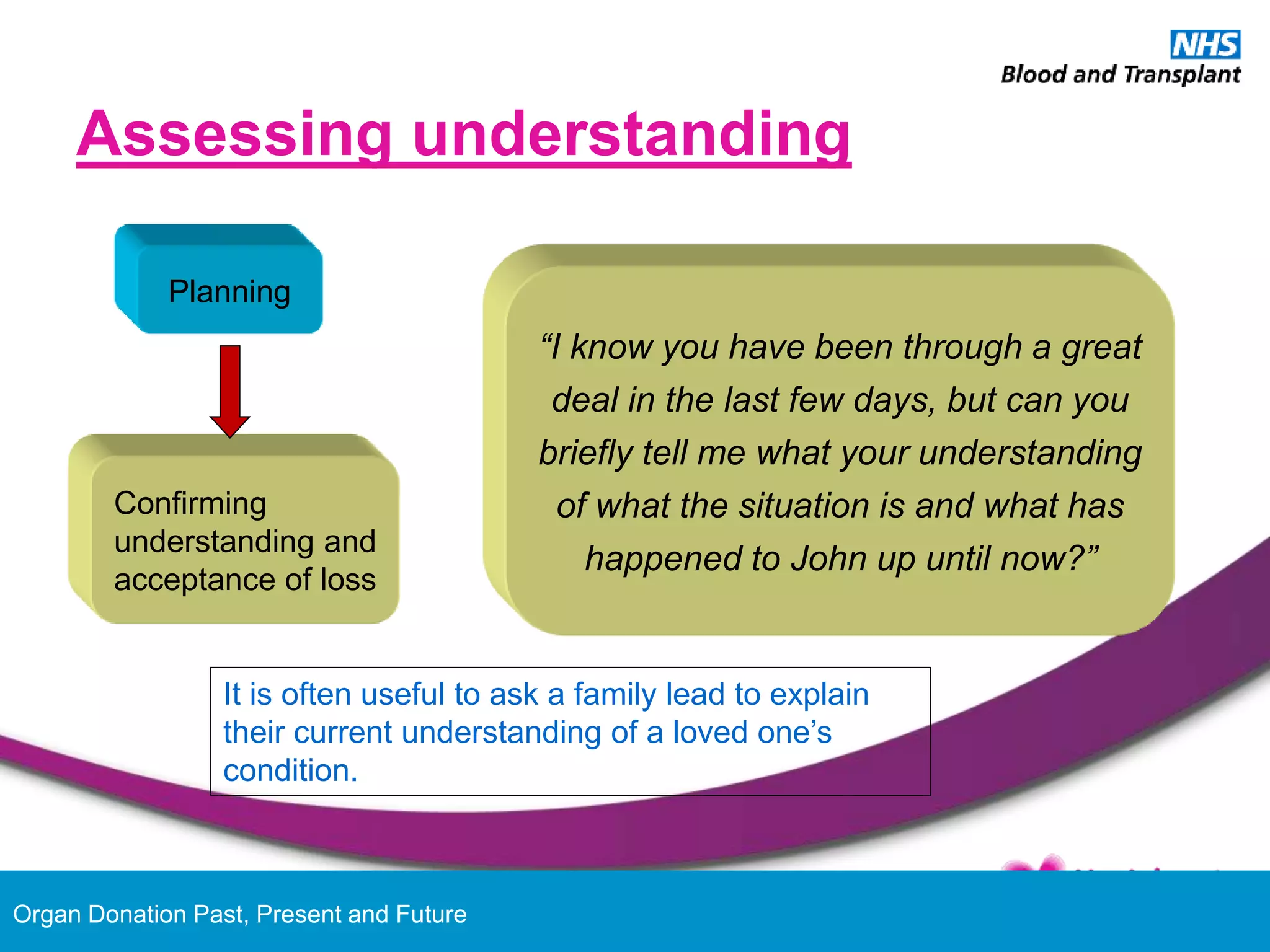 Organ Donation Past, Present and Future
Assessing understanding
Planning
Confirming
understanding and
acceptance of loss
It is often useful to ask a family lead to explain
their current understanding of a loved one’s
condition.
“I know you have been through a great
deal in the last few days, but can you
briefly tell me what your understanding
of what the situation is and what has
happened to John up until now?”
 