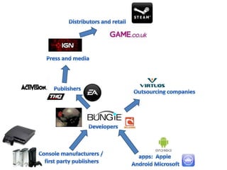 Organational structure of the gaming industry
