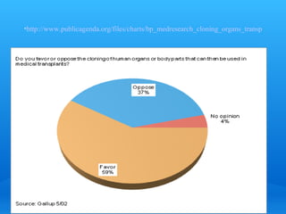 http://www.publicagenda.org/files/charts/bp_medresearch_cloning_organs_transplants.png 