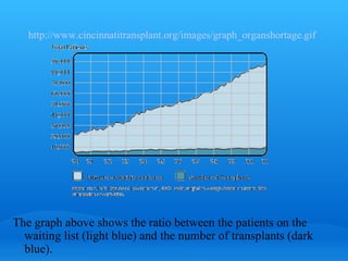 http://www.cincinnatitransplant.org/images/graph_organshortage.gif   The graph above shows the ratio between the patients on the waiting list (light blue) and the number of transplants (dark blue). 