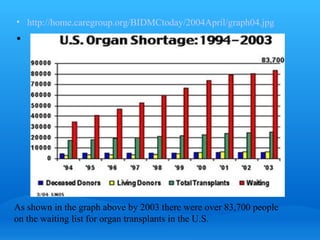 http://home.caregroup.org/BIDMCtoday/2004April/graph04.jpg As shown in the graph above by 2003 there were over 83,700 people on the waiting list for organ transplants in the U.S. 