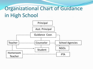 Principal Guide Chart Org and admin of guidance | PPTX