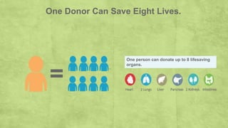 One Donor Can Save Eight Lives.
One person can donate up to 8 lifesaving
organs.
 