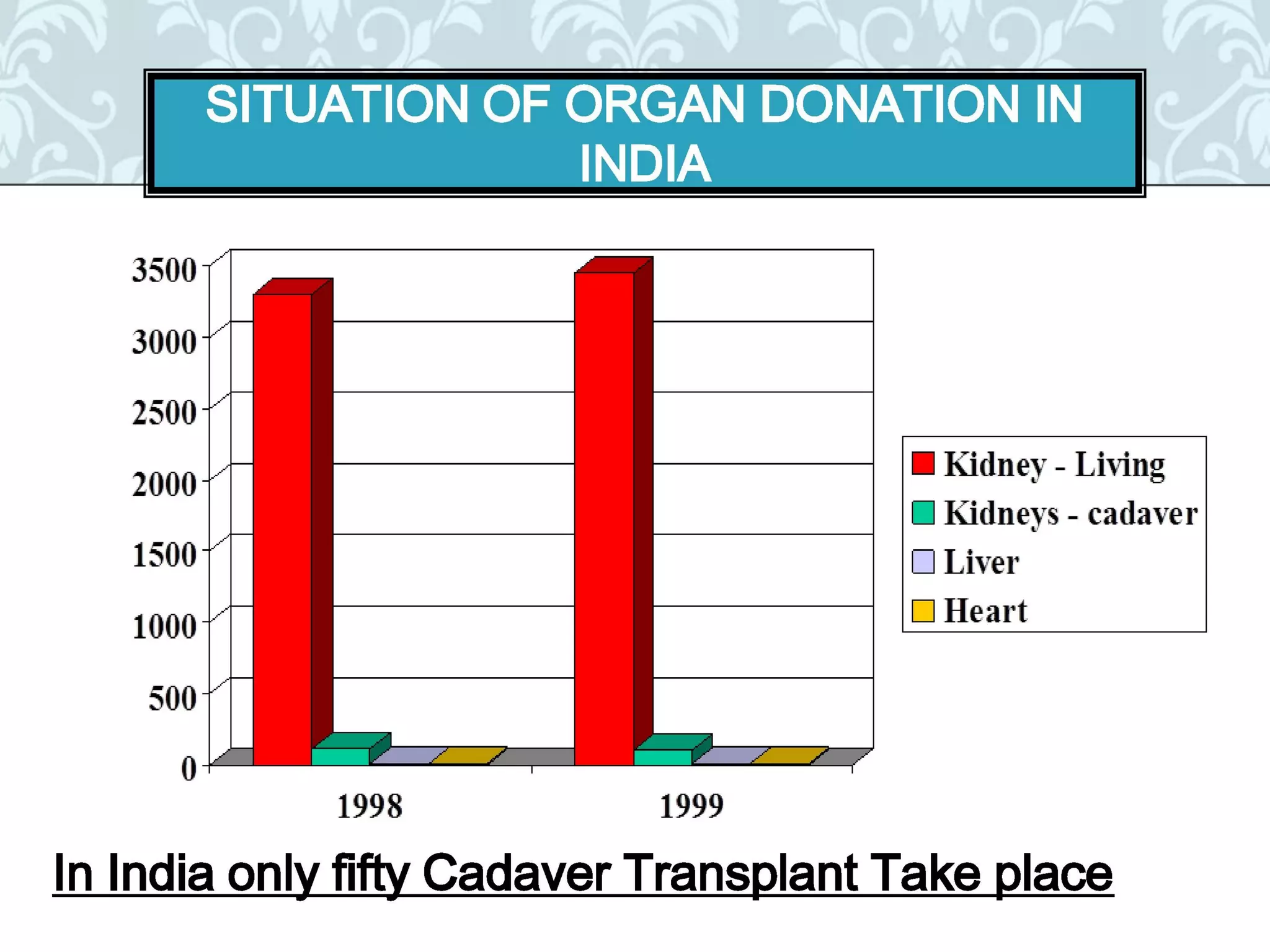 Organ donation english ppt
