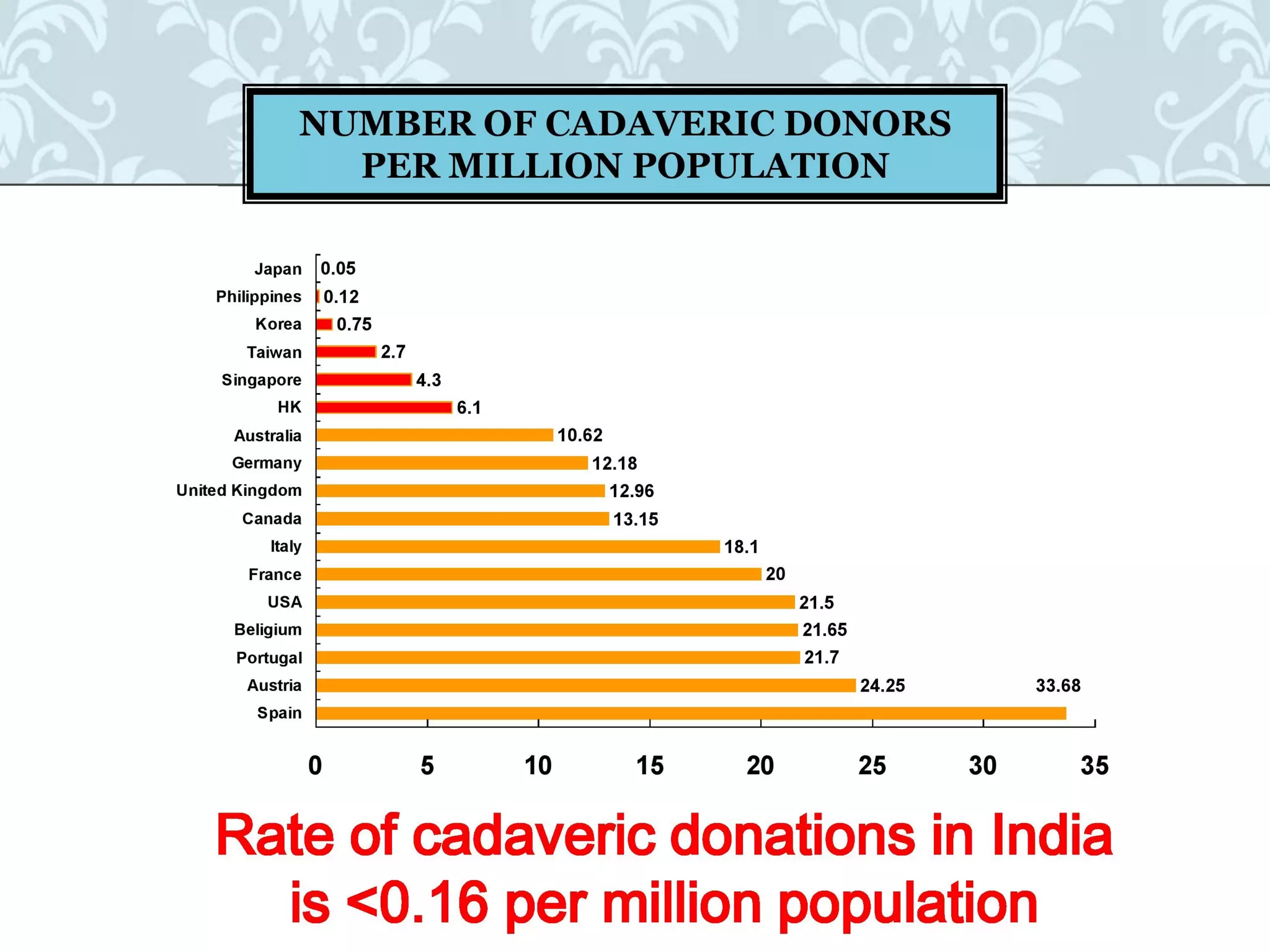 Organ donation english ppt