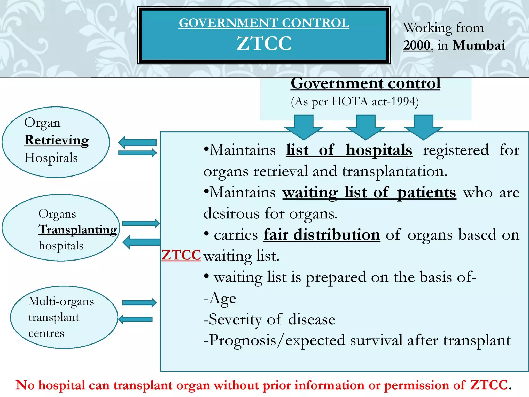 Organ donation english ppt