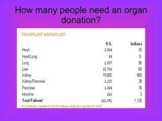 How many people need an organ donation? 