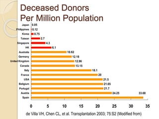 Deceased Donors
Per Million Population
24.25
21.7
21.65
21.5
20
18.1
13.15
12.96
12.18
10.62
6.1
4.3
2.7
0.75
0.12
0.05
33.68
0 5 10 15 20 25 30 35
Spain
Austria
Portugal
Beligium
USA
France
Italy
Canada
United Kingdom
Germany
Australia
HK
Singapore
Taiwan
Korea
Philippines
Japan
de Villa VH, Chen CL, et al. Transplantation 2003; 75:S2 (Modified from)
 