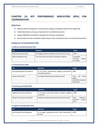 Organ Donation & Transplant Coordination Manual Dr J L Meena
Organ Donation & Transplant Coordination Manual – Dr J L Meena | Page 46
CHAPTER 13: KEY PERFORMANCE INDICATORS (KPIs) FOR
COORDINATION
Objectives
● Measure referral compliance, consent process quality, and logistics performance objectively.
● Enable data-driven continuous improvement in coordination practice.
● Support NABH/JCI accreditation standards for donation coordination.
● Demonstrate the value and patient safety impact of the coordination team to institutional leadership.
Categories of Coordination KPIs
1. Referral and Identification KPIs
KPI Definition Target
Referral Compliance Rate % of eligible patients identified and referred per criteria 100%
Referral Response Time Time from referral to initial coordination response Immediate;
minimize toward
zero delay
2. Consent Process KPIs
KPI Definition Target
Decoupled Approach Compliance % of consent conversations applying documented
decoupled approach
100%
Family Consent Rate % of approached families providing consent Track and trend
against
national/institutional
benchmark
3. Screening and Safety KPIs
KPI Definition Target
Eligibility Screening Compliance % of donors with documented, complete eligibility
screening
100%
Disease Transmission Event Rate Number of preventable disease transmission events Zero tolerance;
minimize toward
zero
4. Logistics and Allocation KPIs
KPI Definition Target
Cold Ischemia Time Compliance % of organs transported within their preservation
window
100%
 