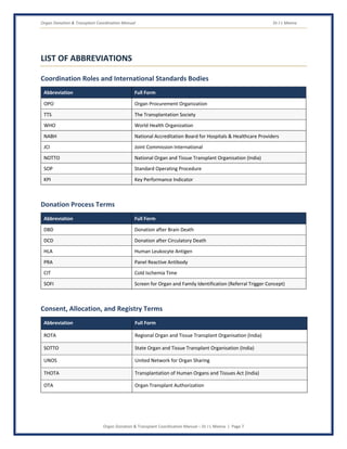 Organ Donation & Transplant Coordination Manual Dr J L Meena
Organ Donation & Transplant Coordination Manual – Dr J L Meena | Page 7
LIST OF ABBREVIATIONS
Coordination Roles and International Standards Bodies
Abbreviation Full Form
OPO Organ Procurement Organization
TTS The Transplantation Society
WHO World Health Organization
NABH National Accreditation Board for Hospitals & Healthcare Providers
JCI Joint Commission International
NOTTO National Organ and Tissue Transplant Organisation (India)
SOP Standard Operating Procedure
KPI Key Performance Indicator
Donation Process Terms
Abbreviation Full Form
DBD Donation after Brain Death
DCD Donation after Circulatory Death
HLA Human Leukocyte Antigen
PRA Panel Reactive Antibody
CIT Cold Ischemia Time
SOFI Screen for Organ and Family Identification (Referral Trigger Concept)
Consent, Allocation, and Registry Terms
Abbreviation Full Form
ROTA Regional Organ and Tissue Transplant Organisation (India)
SOTTO State Organ and Tissue Transplant Organisation (India)
UNOS United Network for Organ Sharing
THOTA Transplantation of Human Organs and Tissues Act (India)
OTA Organ Transplant Authorization
 