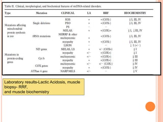 Laboratory results-Lactic Acidosis, muscle
biopsy- RRF,
and muscle biochemistry
 