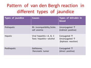 Pattern of van den Bergh reaction in
different types of jaundice
Types of jaundice Causes Types of bilirubin in
blood
Prehepatic Rh incompatibility,Sickle
cell anemia
Unconjugated ↑
(indirect positive)
Hepatic Viral hepatitis—A, B, C
Toxic hepatitis—alcohol
Conjugated ↑
Unconjugated ↑
(biphasic reaction)
Posthepatic Gallstones,
Pancreatic tumor
Conjugated ↑
(direct positive)
 