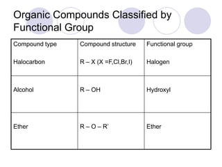 Organic Compounds Classified by
Functional Group
Compound type   Compound structure     Functional group

Halocarbon      R – X (X =F,Cl,Br,I)   Halogen



Alcohol         R – OH                 Hydroxyl




Ether           R – O – R’             Ether
 