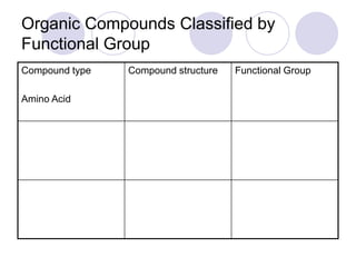 Organic Compounds Classified by
Functional Group
Compound type   Compound structure   Functional Group

Amino Acid
 